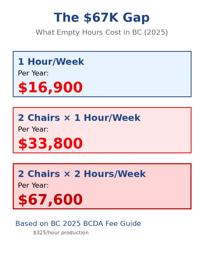 The $67K Gap – Hygiene Revenue Loss Infographic | Stellar Accounts unbooked hygienist hours Infographic showing annual lost revenue from unfilled hygiene hours in BC dental clinics, based on 2025 BCDA Fee Guide rates.