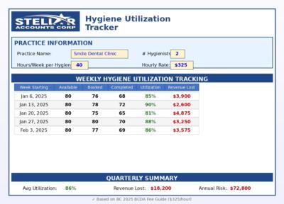 Screenshot of the Stellar Accounts Hygiene Utilization Tracker Excel sheet showing weekly and quarterly production, booked hours, and lost revenue calculations for BC dental practices.