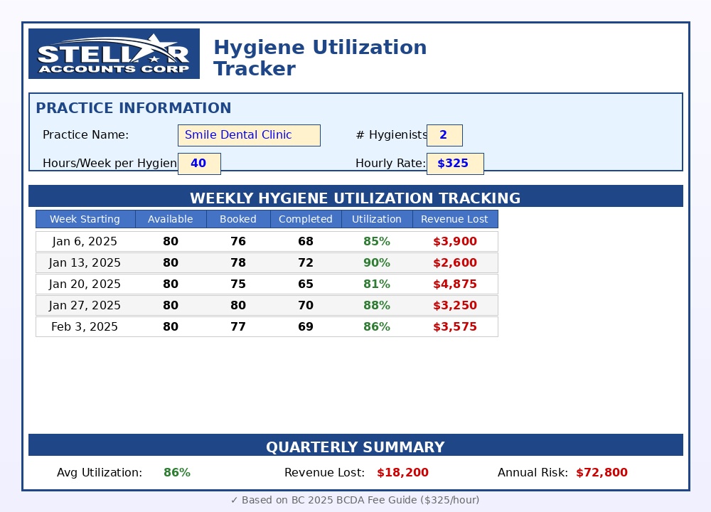 Screenshot of the Stellar Accounts Hygiene Utilization Tracker Excel sheet showing weekly and quarterly production, booked hours, and lost revenue calculations for BC dental practices.