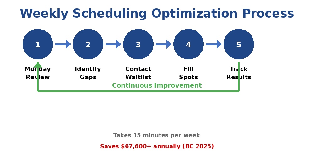 Weekly Scheduling Optimization Process – Stellar Accounts Infographic showing the Weekly Scheduling Optimization Process for BC dental practices: Monday Review → Identify Gaps → Contact Waitlist → Fill Spots → Track Results. Highlights that it takes 15 minutes per week and can save $67,600+ annually (BC 2025).