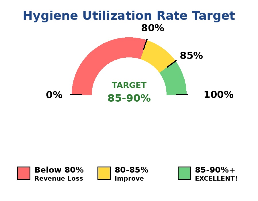utilization_chart_POSITIONED unbooked hygienist hours Hygiene Utilization Rate Target gauge showing below 80% loss, 80-85% improvement, 85-90% excellent